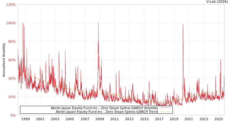 graph of Abrdn Japan Equity Fund Inc S0GARCH