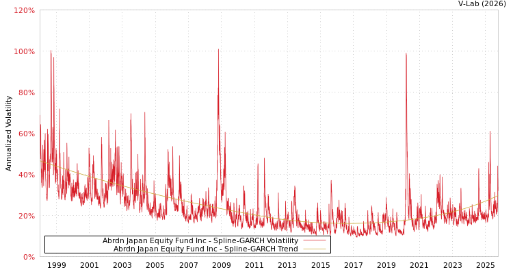 graph of Abrdn Japan Equity Fund Inc SGARCH