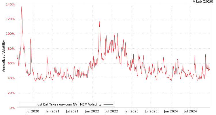 graph of Just Eat Takeaway.com NV MEM