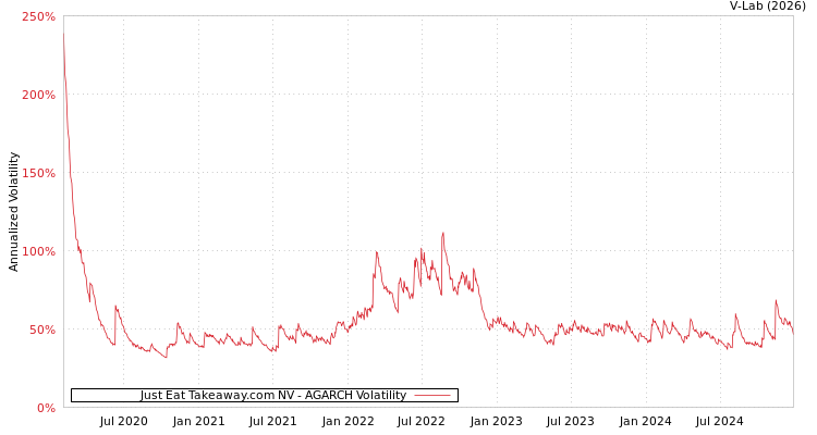 graph of Just Eat Takeaway.com NV AGARCH