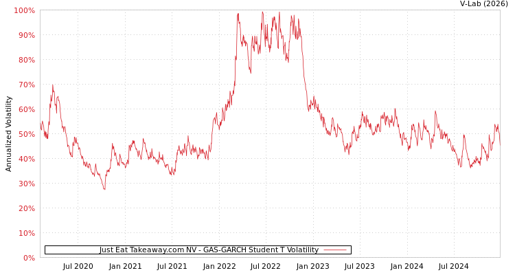graph of Just Eat Takeaway.com NV GAS-GARCH-T