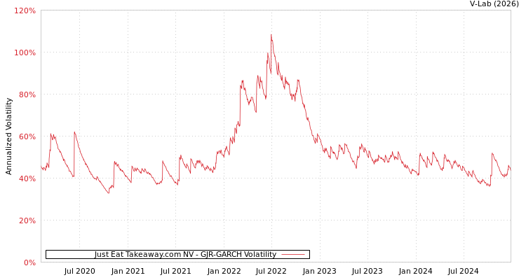 graph of Just Eat Takeaway.com NV GJR-GARCH
