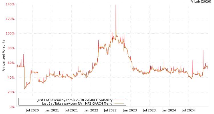 graph of Just Eat Takeaway.com NV MF2-GARCH