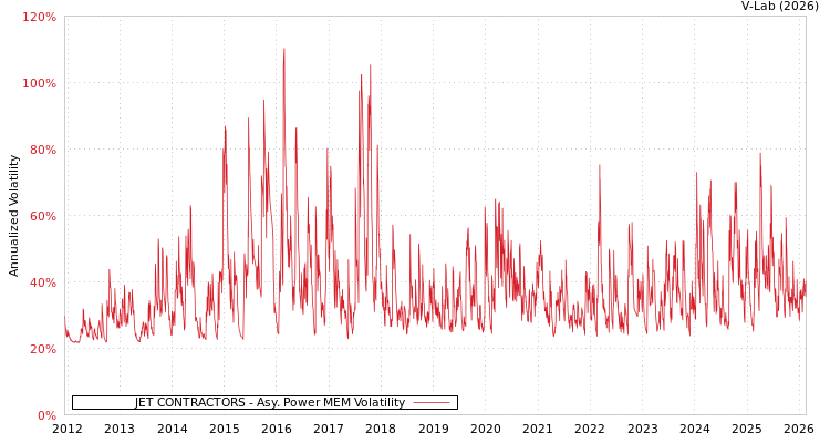 graph of JET CONTRACTORS APMEM