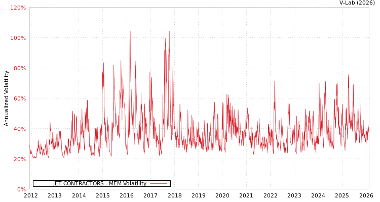 graph of JET CONTRACTORS MEM
