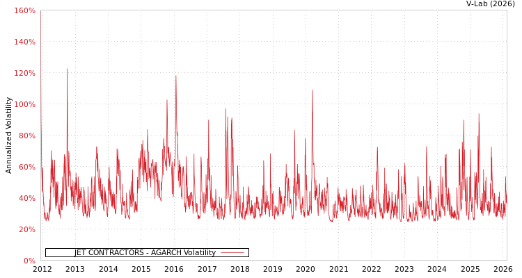 graph of JET CONTRACTORS AGARCH