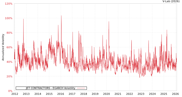 graph of JET CONTRACTORS EGARCH