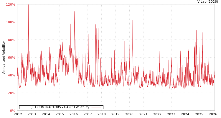 graph of JET CONTRACTORS GARCH