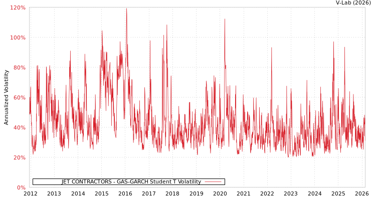 graph of JET CONTRACTORS GAS-GARCH-T