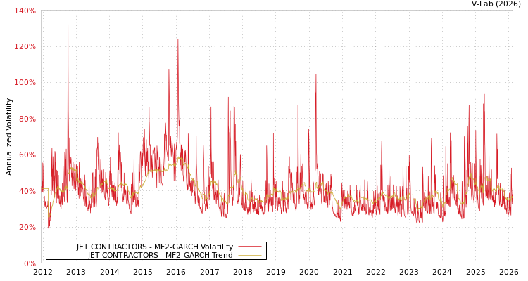 graph of JET CONTRACTORS MF2-GARCH