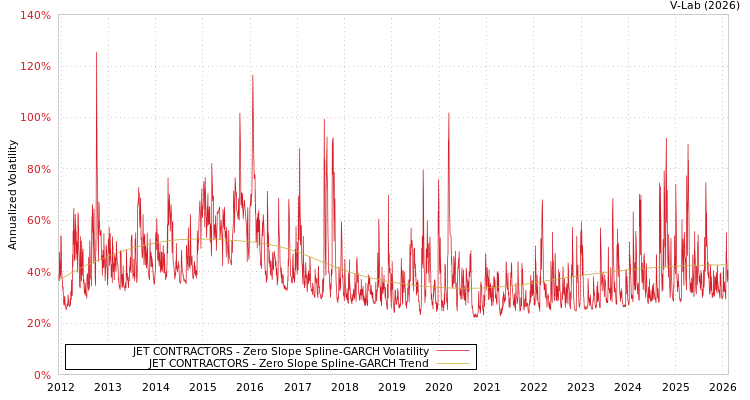 graph of JET CONTRACTORS S0GARCH