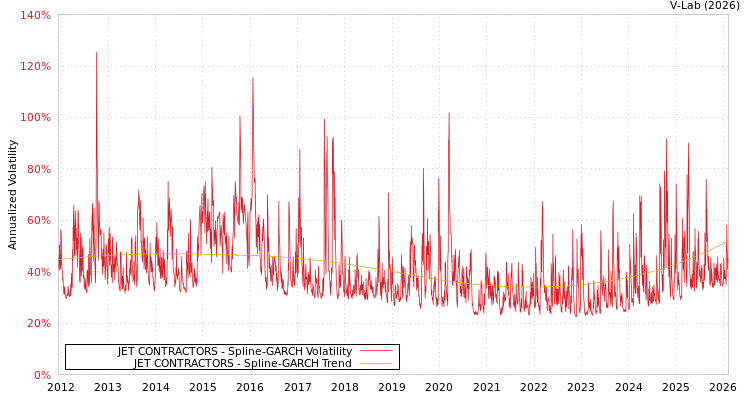 graph of JET CONTRACTORS SGARCH