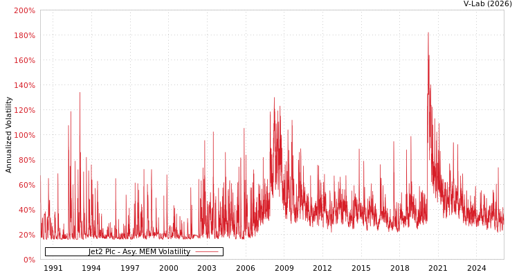 graph of Jet2 Plc AMEM