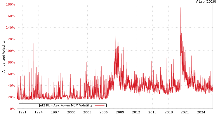 graph of Jet2 Plc APMEM