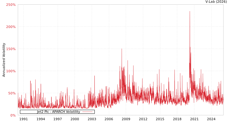 graph of Jet2 Plc APARCH