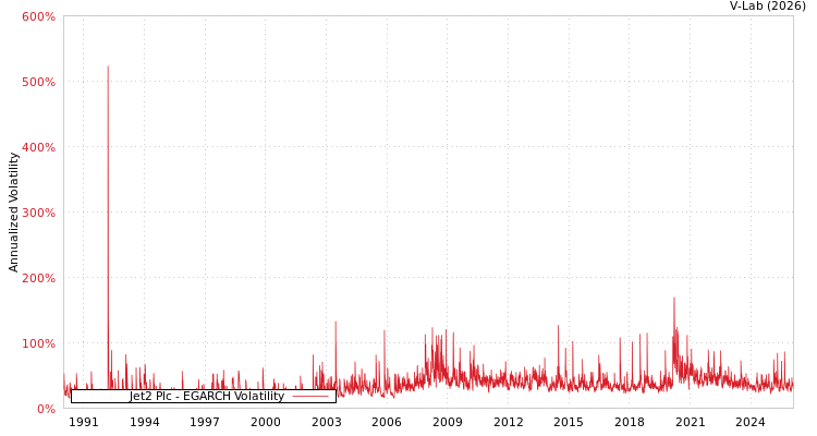 graph of Jet2 Plc EGARCH