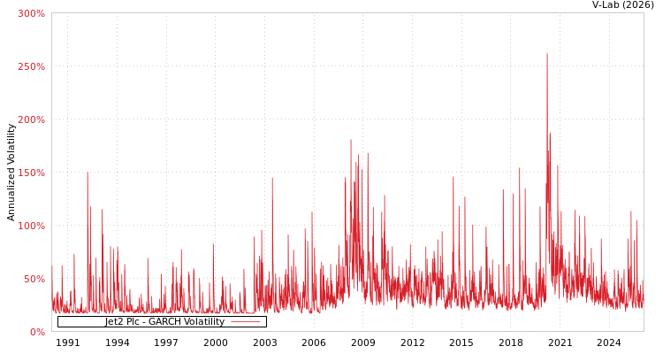 graph of Jet2 Plc GARCH