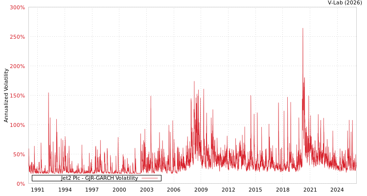 graph of Jet2 Plc GJR-GARCH