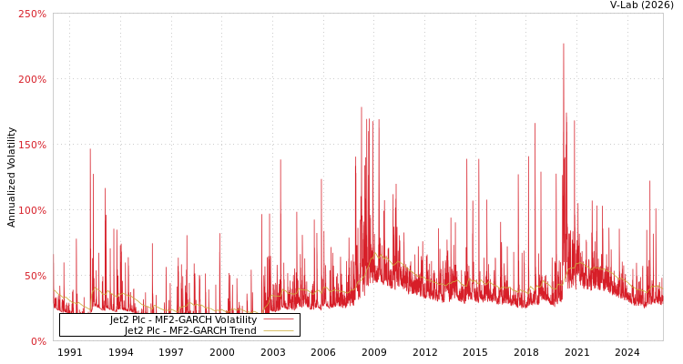graph of Jet2 Plc MF2-GARCH
