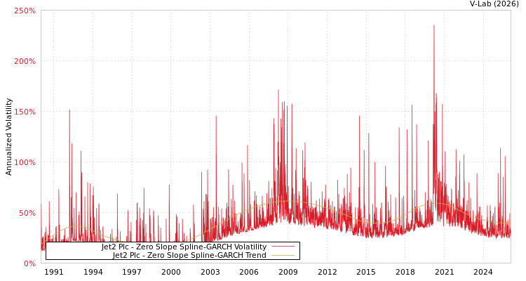 graph of Jet2 Plc S0GARCH