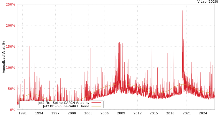 graph of Jet2 Plc SGARCH