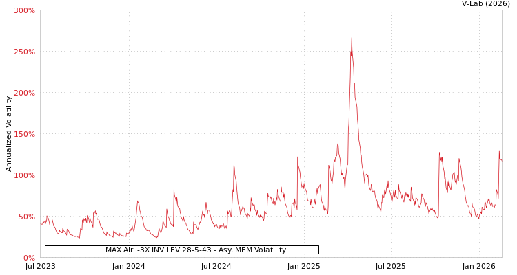 graph of MAX Airl -3X INV LEV 28-5-43 AMEM