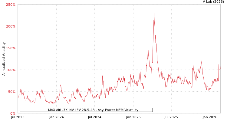 graph of MAX Airl -3X INV LEV 28-5-43 APMEM
