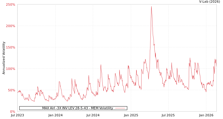 graph of MAX Airl -3X INV LEV 28-5-43 MEM