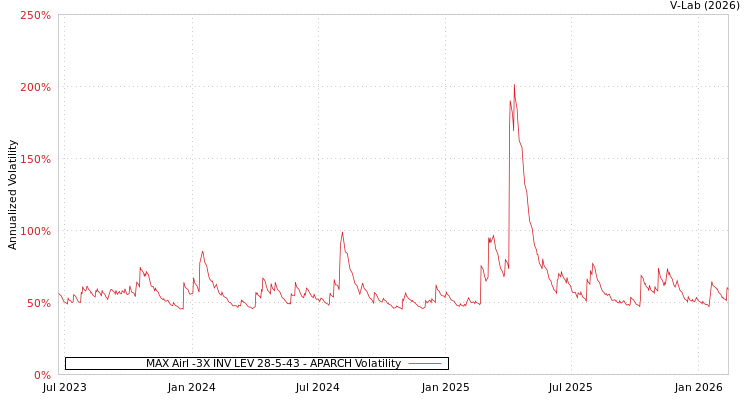 graph of MAX Airl -3X INV LEV 28-5-43 APARCH