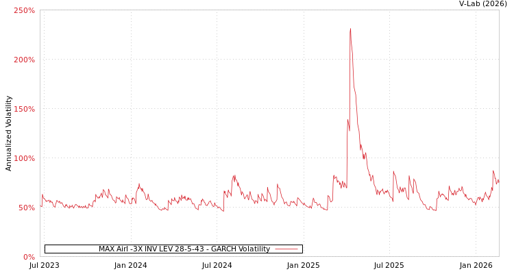 graph of MAX Airl -3X INV LEV 28-5-43 GARCH