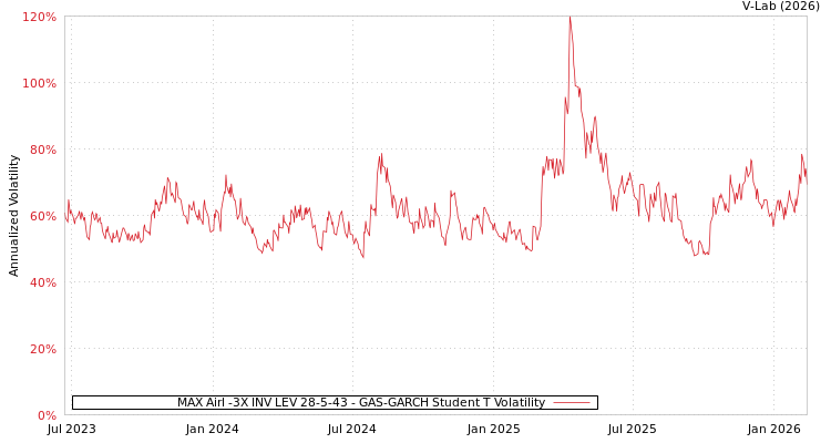 graph of MAX Airl -3X INV LEV 28-5-43 GAS-GARCH-T
