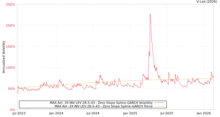 graph of MAX Airl -3X INV LEV 28-5-43 S0GARCH