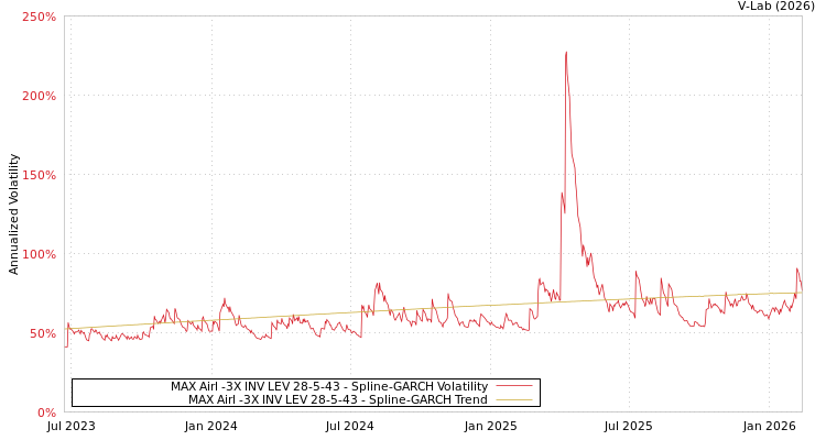 graph of MAX Airl -3X INV LEV 28-5-43 SGARCH