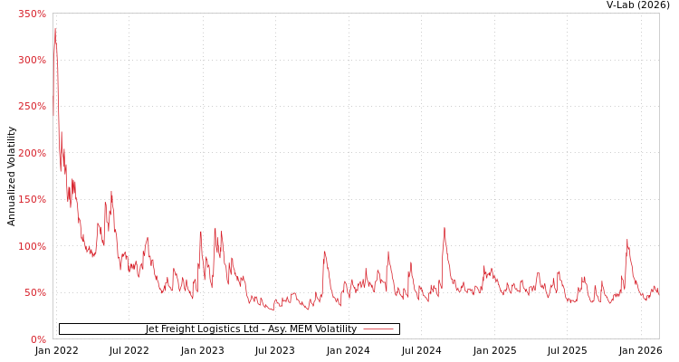 graph of Jet Freight Logistics Ltd AMEM