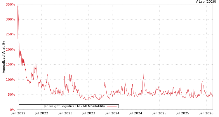 graph of Jet Freight Logistics Ltd MEM