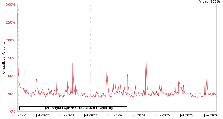 graph of Jet Freight Logistics Ltd AGARCH
