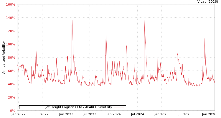 graph of Jet Freight Logistics Ltd APARCH