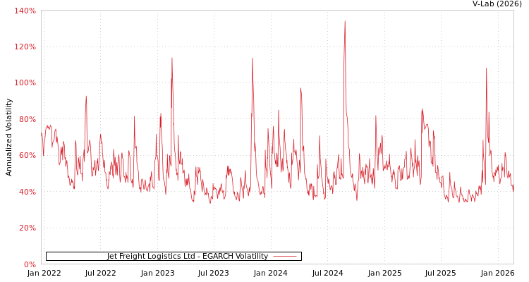 graph of Jet Freight Logistics Ltd EGARCH