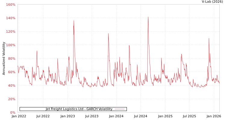 graph of Jet Freight Logistics Ltd GARCH