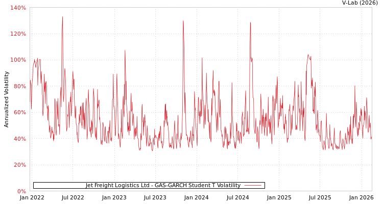 graph of Jet Freight Logistics Ltd GAS-GARCH-T