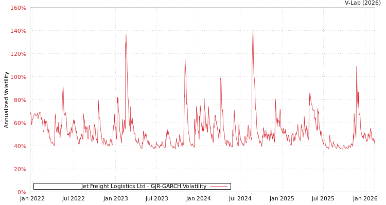 graph of Jet Freight Logistics Ltd GJR-GARCH