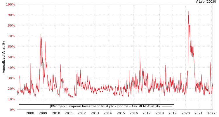 graph of JPMorgan European Investment Trust plc - Income AMEM