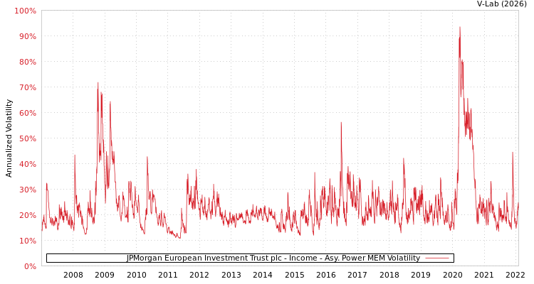 graph of JPMorgan European Investment Trust plc - Income APMEM