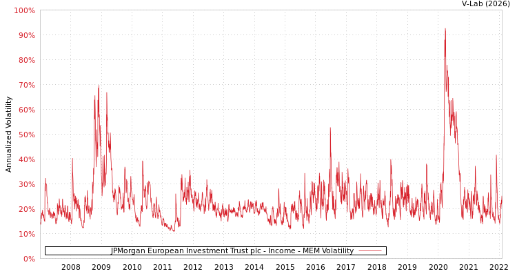 graph of JPMorgan European Investment Trust plc - Income MEM