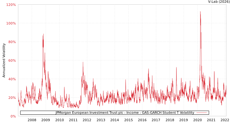graph of JPMorgan European Investment Trust plc - Income GAS-GARCH-T