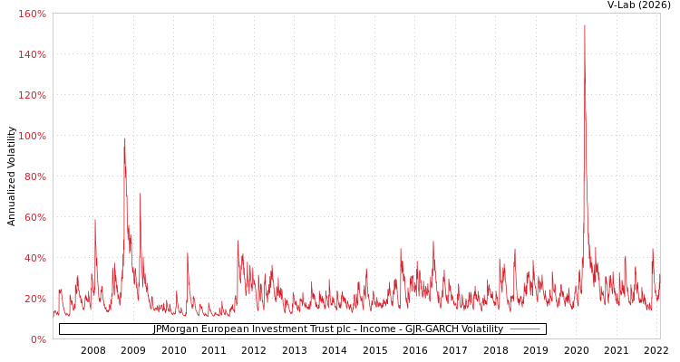 graph of JPMorgan European Investment Trust plc - Income GJR-GARCH