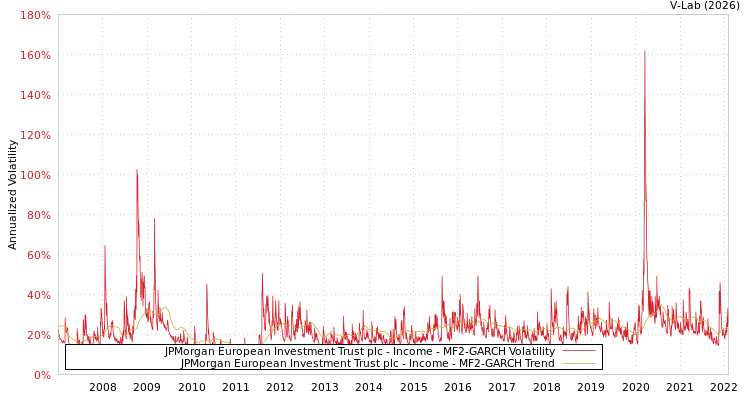 graph of JPMorgan European Investment Trust plc - Income MF2-GARCH