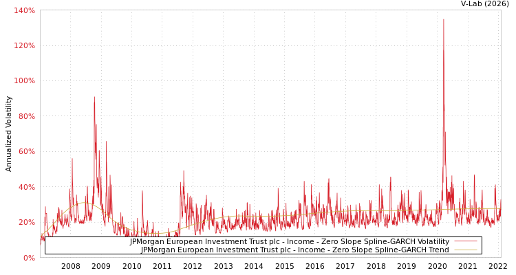 graph of JPMorgan European Investment Trust plc - Income S0GARCH