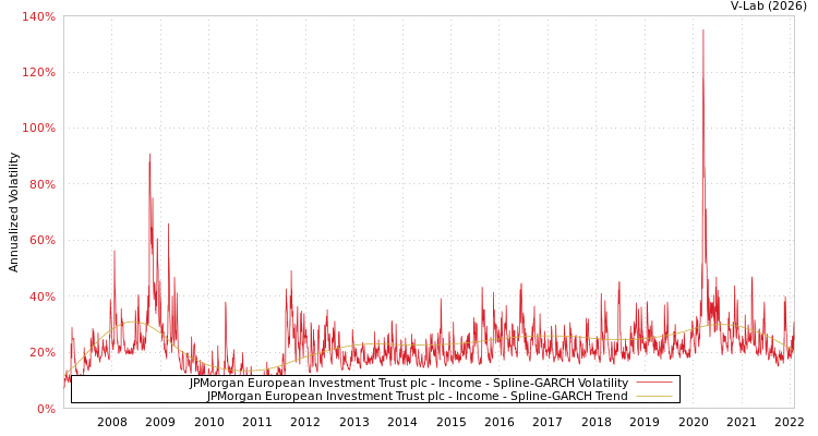 graph of JPMorgan European Investment Trust plc - Income SGARCH