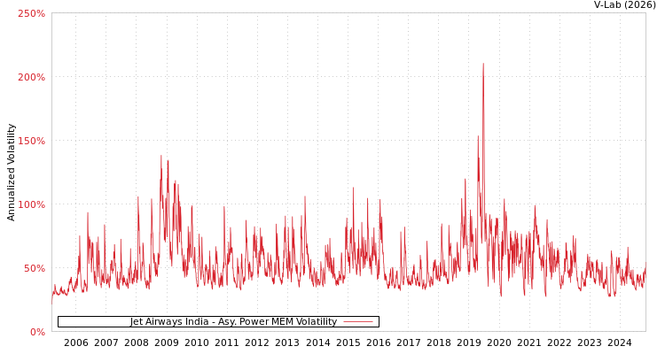 graph of Jet Airways India APMEM